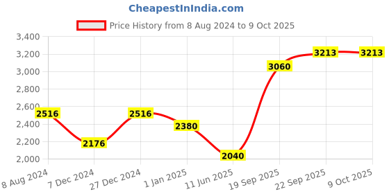 myntra.com CHOKORE Men Woven Design Cravat chokore Price History Graph from 8 Aug 2024 to 8 Oct 2025