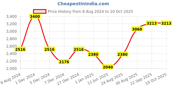myntra.com CHOKORE Men Woven Design Cravat chokore Price History Graph from 8 Aug 2024 to 10 Oct 2025