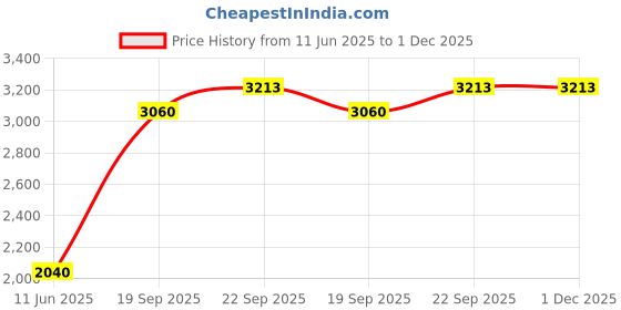 myntra.com CHOKORE Men Woven Design Cravat chokore Price History Graph from 11 Jun 2025 to 30 Nov 2025
