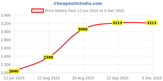 myntra.com CHOKORE Men Woven Design Cravat chokore Price History Graph from 12 Jun 2025 to 5 Dec 2025