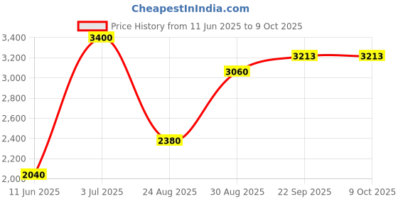 myntra.com CHOKORE Men Woven Design Cravat chokore Price History Graph from 11 Jun 2025 to 8 Oct 2025