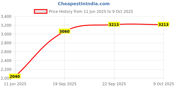myntra.com CHOKORE Men Woven Design Cravat chokore Price History Graph from 11 Jun 2025 to 8 Oct 2025