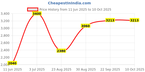 myntra.com CHOKORE Men Woven Design Cravat chokore Price History Graph from 11 Jun 2025 to 10 Oct 2025
