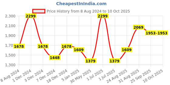 myntra.com CHOKORE Men Woven Design Silk Broad Tie chokore Price History Graph from 8 Aug 2024 to 9 Oct 2025