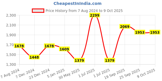 myntra.com CHOKORE Men Woven Design Silk Broad Tie chokore Price History Graph from 7 Aug 2024 to 8 Oct 2025