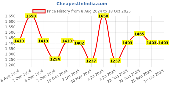 myntra.com CHOKORE Men Woven Design Silk Broad Tie chokore Price History Graph from 8 Aug 2024 to 18 Oct 2025