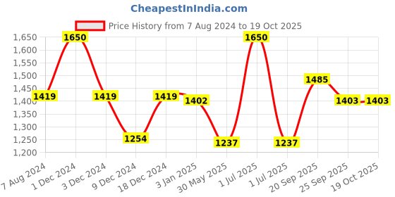 myntra.com CHOKORE Men Woven Design Silk Broad Tie chokore Price History Graph from 7 Aug 2024 to 17 Oct 2025