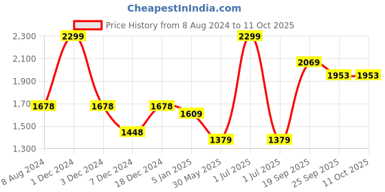 myntra.com CHOKORE Men Woven Design Silk Broad Tie chokore Price History Graph from 8 Aug 2024 to 11 Oct 2025