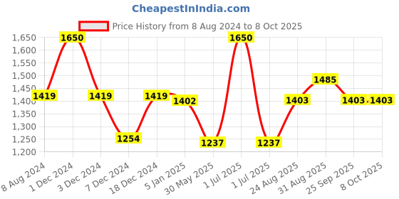 myntra.com CHOKORE Men Woven Design Silk Broad Tie chokore Price History Graph from 8 Aug 2024 to 8 Oct 2025
