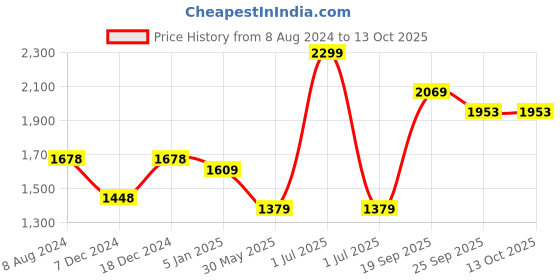 myntra.com CHOKORE Men Woven Design Silk Broad Tie chokore Price History Graph from 8 Aug 2024 to 13 Oct 2025