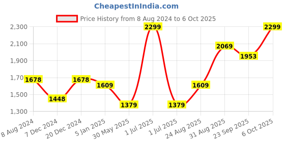 myntra.com CHOKORE Men Woven Design Silk Broad Tie chokore Price History Graph from 8 Aug 2024 to 6 Oct 2025