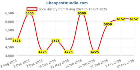 myntra.com CHOKORE Men Woven Design Silk Broad Tie chokore Price History Graph from 8 Aug 2024 to 10 Oct 2025