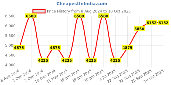 myntra.com CHOKORE Men Woven Design Silk Broad Tie chokore Price History Graph from 8 Aug 2024 to 9 Oct 2025