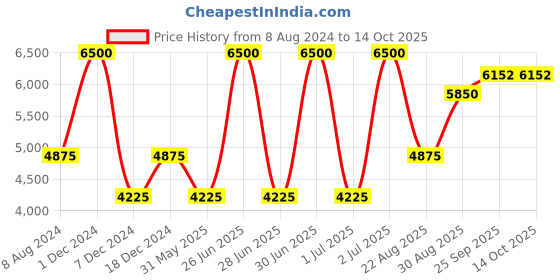 myntra.com CHOKORE Men Woven Design Silk Broad Tie chokore Price History Graph from 8 Aug 2024 to 14 Oct 2025