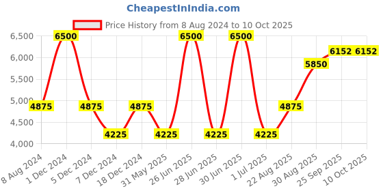 myntra.com CHOKORE Men Woven Design Silk Broad Tie chokore Price History Graph from 8 Aug 2024 to 10 Oct 2025