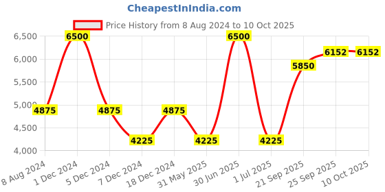 myntra.com CHOKORE Men Woven Design Silk Broad Tie chokore Price History Graph from 8 Aug 2024 to 10 Oct 2025