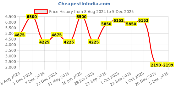 myntra.com CHOKORE Men Woven Design Silk Skinny Tie chokore Price History Graph from 8 Aug 2024 to 4 Dec 2025