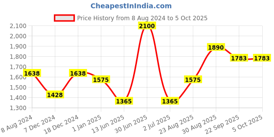 myntra.com CHOKORE Men Y-Shape Adjustable Suspender chokore Price History Graph from 8 Aug 2024 to 5 Oct 2025