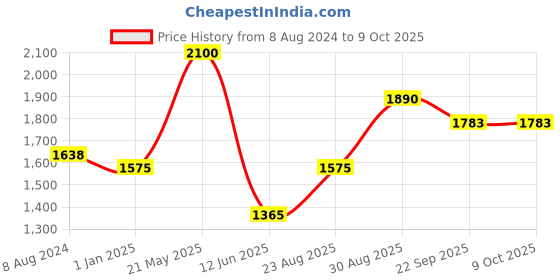 myntra.com CHOKORE Men Y-Shaped Suspender chokore Price History Graph from 8 Aug 2024 to 9 Oct 2025
