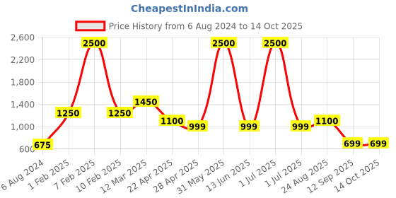 myntra.com CHOKORE One Desire Eau De Perfume - 100ml chokore Price History Graph from 6 Aug 2024 to 13 Oct 2025