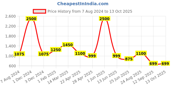myntra.com CHOKORE Oudacious Eau De Perfume - 100ml chokore Price History Graph from 7 Aug 2024 to 13 Oct 2025