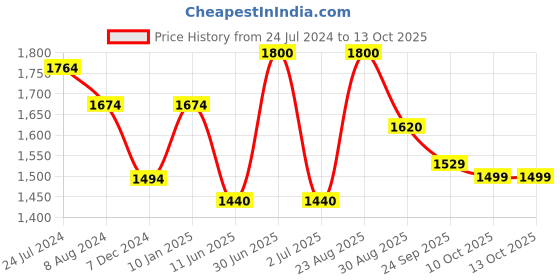 myntra.com CHOKORE Printed Pure Silk Pocket Square chokore Price History Graph from 24 Jul 2024 to 12 Oct 2025