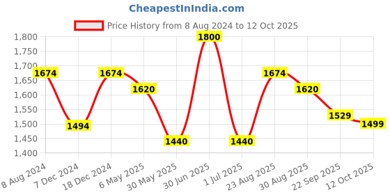 myntra.com CHOKORE Printed Pure Silk Pocket Square chokore Price History Graph from 8 Aug 2024 to 12 Oct 2025