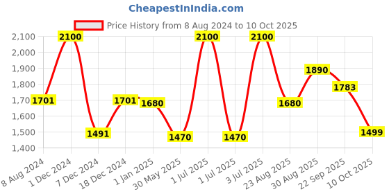 myntra.com CHOKORE Printed Silk Pocket Square chokore Price History Graph from 8 Aug 2024 to 9 Oct 2025