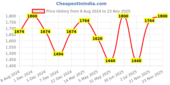 myntra.com CHOKORE Printed Silk Pocket Square chokore Price History Graph from 8 Aug 2024 to 23 Nov 2025