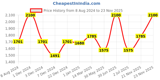 myntra.com CHOKORE Printed Silk Pocket Square chokore Price History Graph from 8 Aug 2024 to 23 Nov 2025