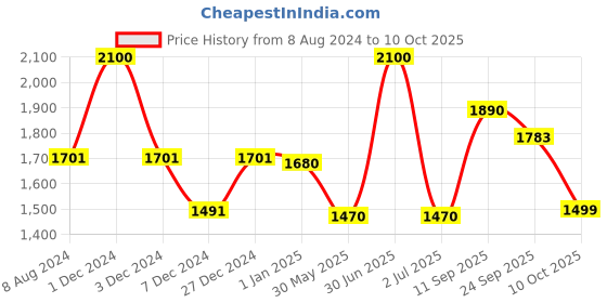 myntra.com CHOKORE Printed Silk Pocket Square chokore Price History Graph from 8 Aug 2024 to 10 Oct 2025