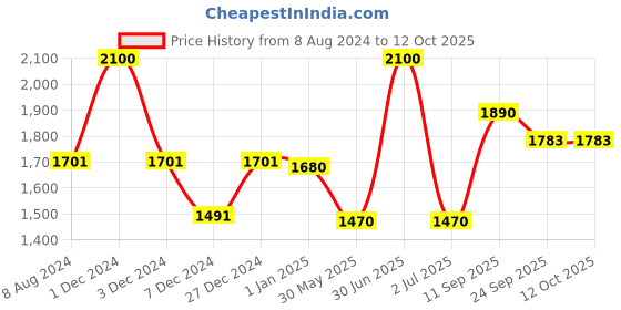 myntra.com CHOKORE Printed Silk Pocket Square chokore Price History Graph from 8 Aug 2024 to 12 Oct 2025