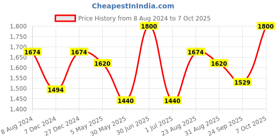 myntra.com CHOKORE Printed Silk Pocket Square chokore Price History Graph from 8 Aug 2024 to 7 Oct 2025