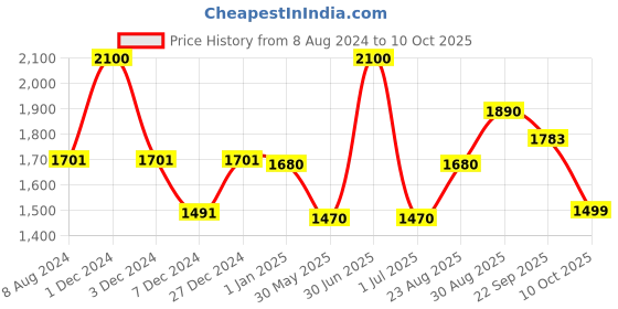 myntra.com CHOKORE Printed Silk Pocket Square chokore Price History Graph from 8 Aug 2024 to 10 Oct 2025