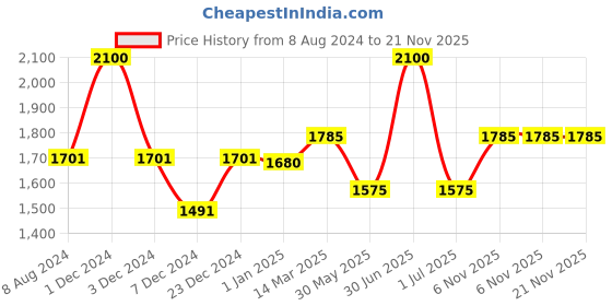 myntra.com CHOKORE Printed Silk Pocket Square chokore Price History Graph from 8 Aug 2024 to 21 Nov 2025