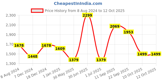 myntra.com CHOKORE Printed Silk Pocket Square chokore Price History Graph from 8 Aug 2024 to 12 Oct 2025