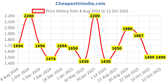 myntra.com CHOKORE Printed Silk Pocket Square chokore Price History Graph from 8 Aug 2024 to 12 Oct 2025