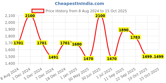 myntra.com CHOKORE Printed Silk Pocket Square chokore Price History Graph from 8 Aug 2024 to 15 Oct 2025
