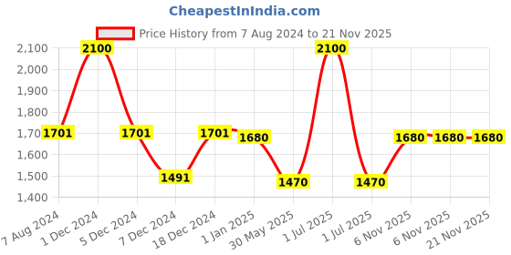 myntra.com CHOKORE Printed Silk Pocket Square chokore Price History Graph from 7 Aug 2024 to 20 Nov 2025