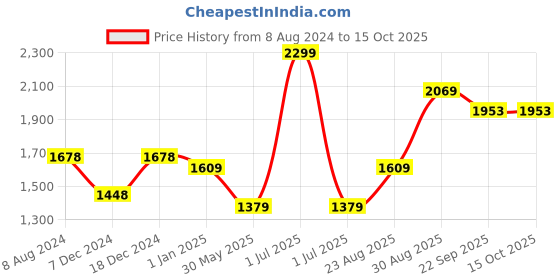 myntra.com CHOKORE Printed Silk Pocket Square chokore Price History Graph from 8 Aug 2024 to 14 Oct 2025