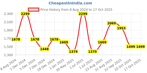 myntra.com CHOKORE Printed Silk Pocket Square chokore Price History Graph from 8 Aug 2024 to 16 Oct 2025