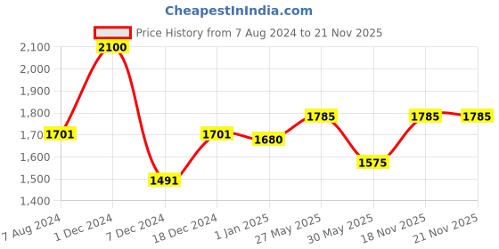 myntra.com CHOKORE Printed Silk Pocket Square chokore Price History Graph from 7 Aug 2024 to 20 Nov 2025