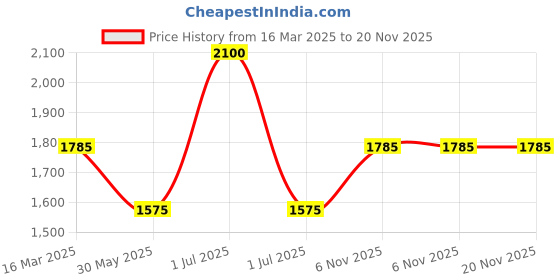 myntra.com CHOKORE Printed Silk Pocket Square chokore Price History Graph from 16 Mar 2025 to 20 Nov 2025