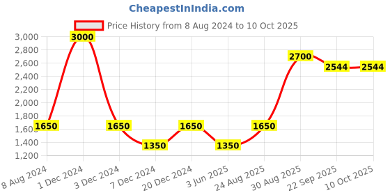 myntra.com CHOKORE Printed Silk Pocket Squares chokore Price History Graph from 8 Aug 2024 to 10 Oct 2025