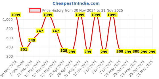 myntra.com CHOKORE Scandalous Long-Lasting Pocket-Friendly Eau de Parfum - 20 ml chokore Price History Graph from 30 Nov 2024 to 21 Nov 2025
