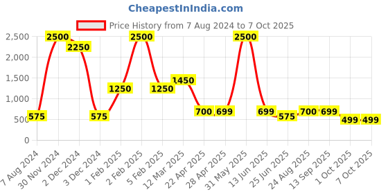 myntra.com CHOKORE Set Of 3 100 Per Scent-Date Night-Enchanted Eau De Perfume - 20ml Each chokore Price History Graph from 7 Aug 2024 to 6 Oct 2025