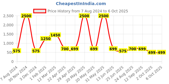 myntra.com CHOKORE Set Of 3 Connection-Closer-One Desire Eau De Perfume - 20ml Each chokore Price History Graph from 7 Aug 2024 to 6 Oct 2025