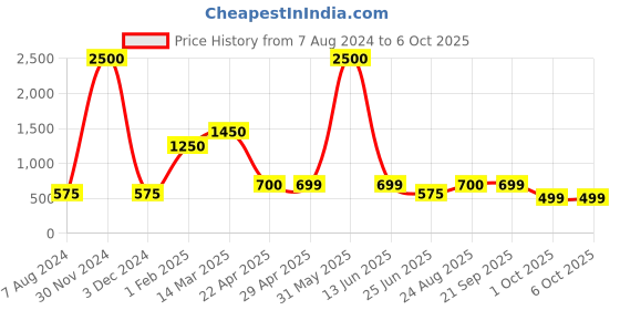 myntra.com CHOKORE Set Of 3 Date Night-Secret Summer-One Desire Eau De Perfume - 20ml Each chokore Price History Graph from 7 Aug 2024 to 5 Oct 2025