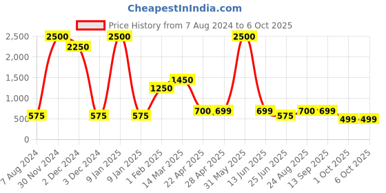 myntra.com CHOKORE Set Of 3 Elixir-Scandalous-Date Night Eau De Perfume - 20ml Each chokore Price History Graph from 7 Aug 2024 to 6 Oct 2025