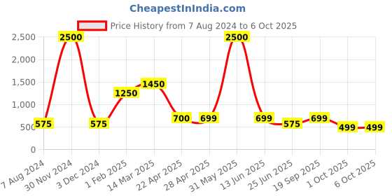 myntra.com CHOKORE Set Of 3  Oudacious-100 Per Scent-Secret Summer Eau De Perfume-20ml Each chokore Price History Graph from 7 Aug 2024 to 6 Oct 2025